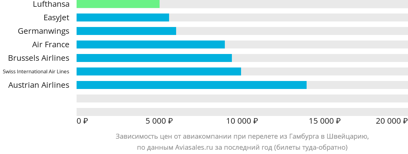 Динамика цен в зависимости от авиакомпании, совершающей перелёт из Гамбурга в Швейцарию
