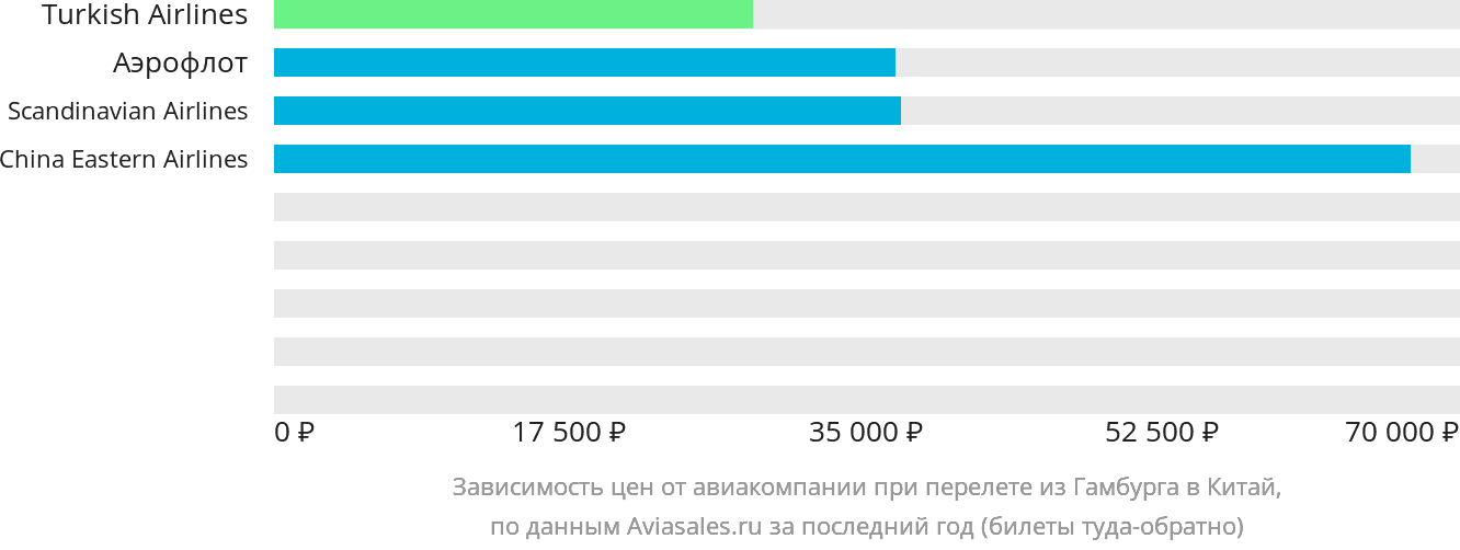 Динамика цен в зависимости от авиакомпании, совершающей перелёт из Гамбурга в Китай