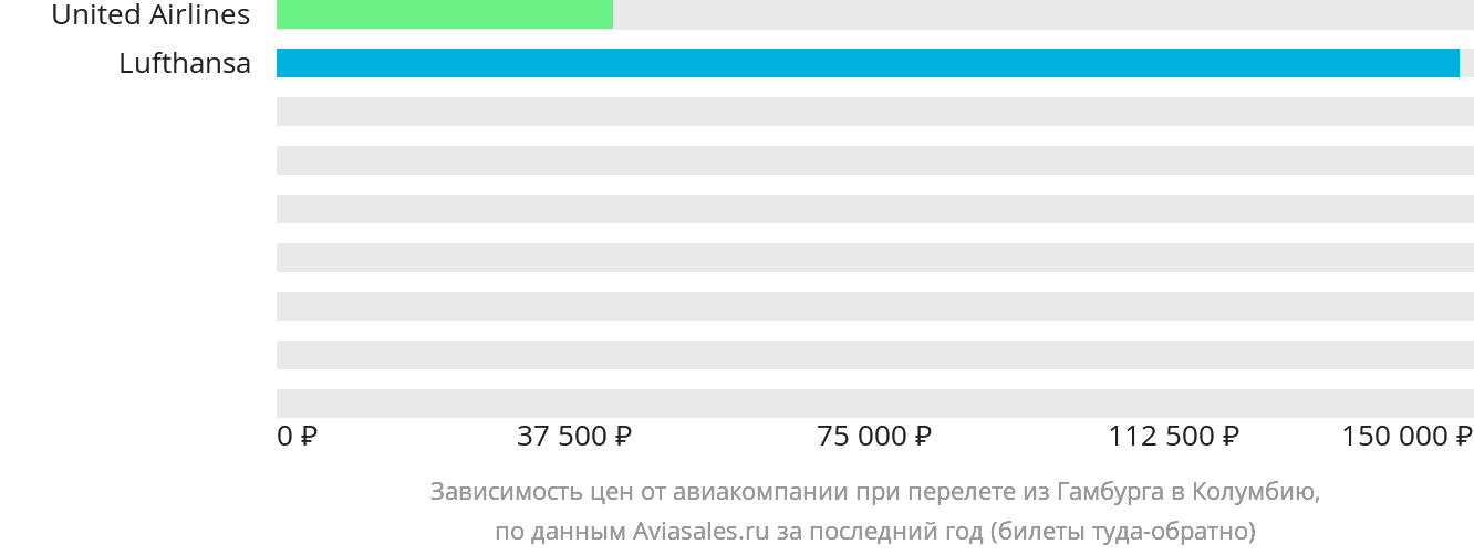 Динамика цен в зависимости от авиакомпании, совершающей перелёт из Гамбурга в Колумбию