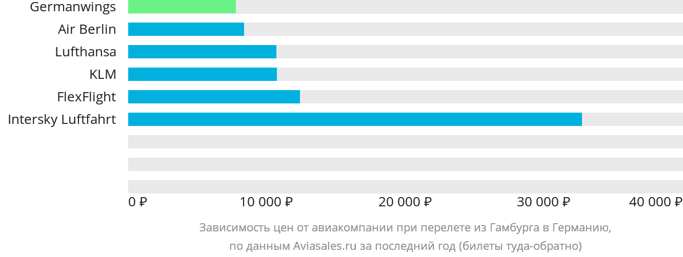 Динамика цен в зависимости от авиакомпании, совершающей перелёт из Гамбурга в Германию