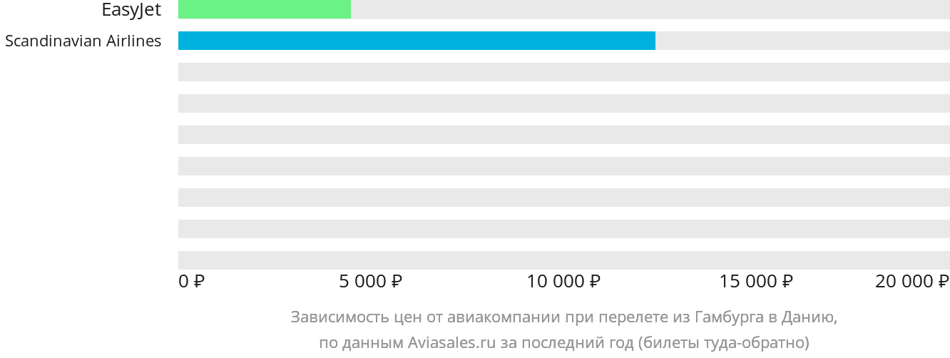 Динамика цен в зависимости от авиакомпании, совершающей перелёт из Гамбурга в Данию