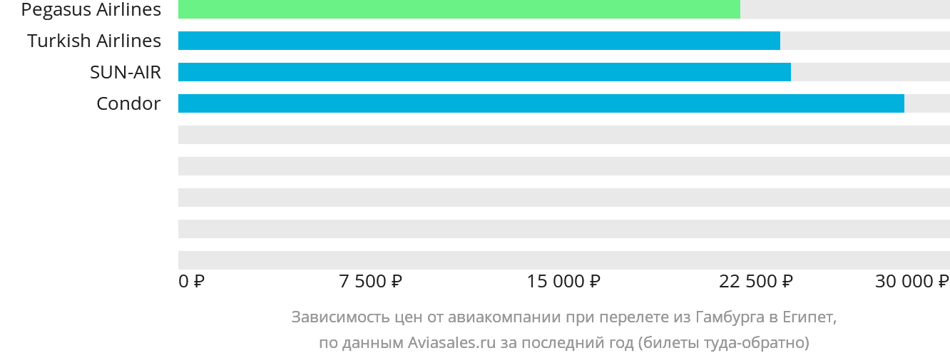 Динамика цен в зависимости от авиакомпании, совершающей перелёт из Гамбурга в Египет