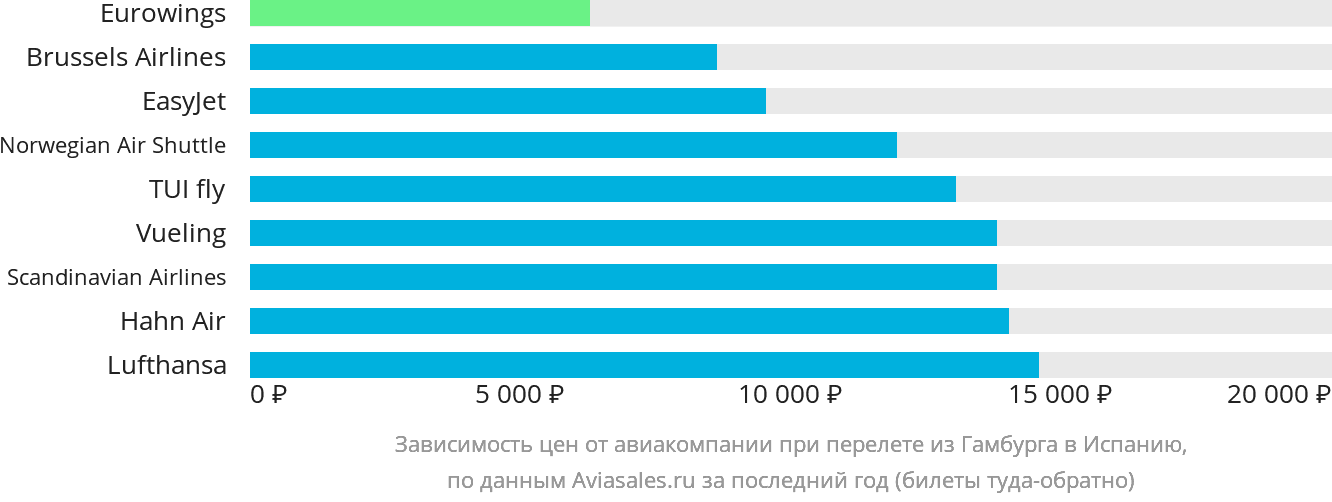 Динамика цен в зависимости от авиакомпании, совершающей перелёт из Гамбурга в Испанию
