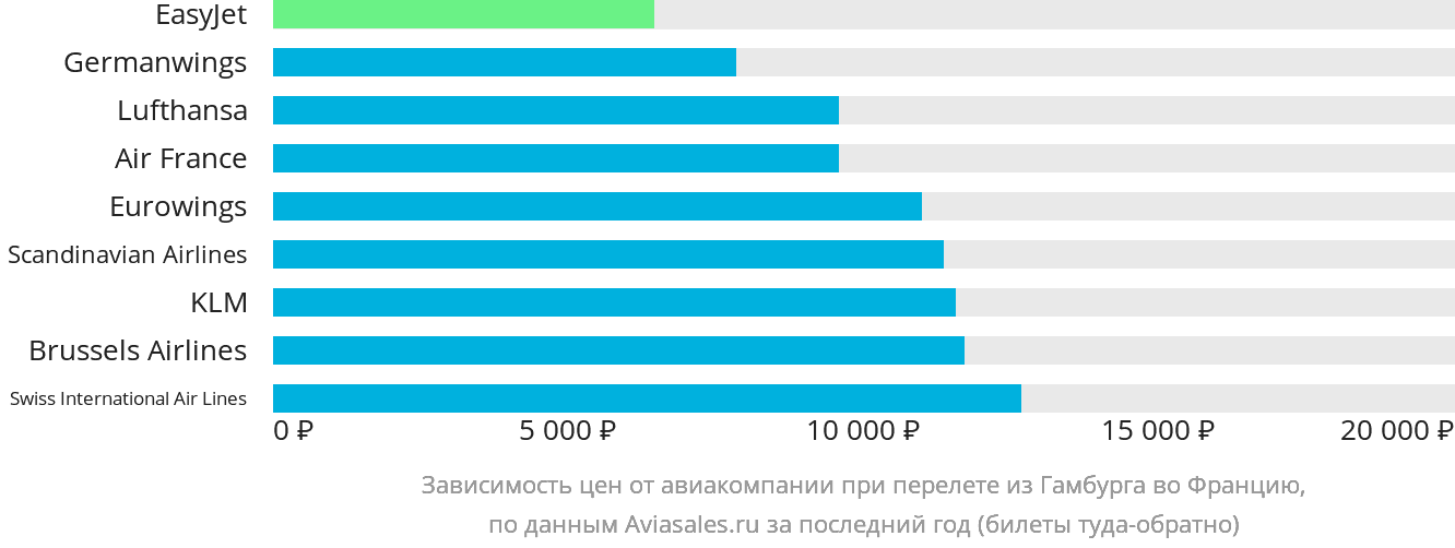 Динамика цен в зависимости от авиакомпании, совершающей перелёт из Гамбурга во Францию