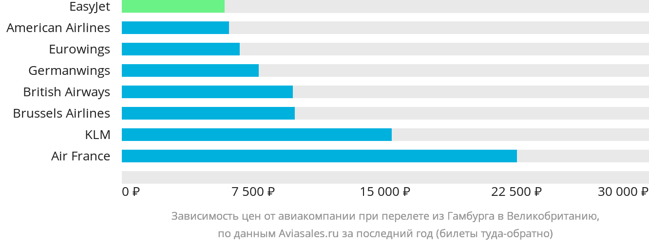 Динамика цен в зависимости от авиакомпании, совершающей перелёт из Гамбурга в Великобританию