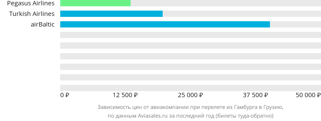 Динамика цен в зависимости от авиакомпании, совершающей перелёт из Гамбурга в Грузию