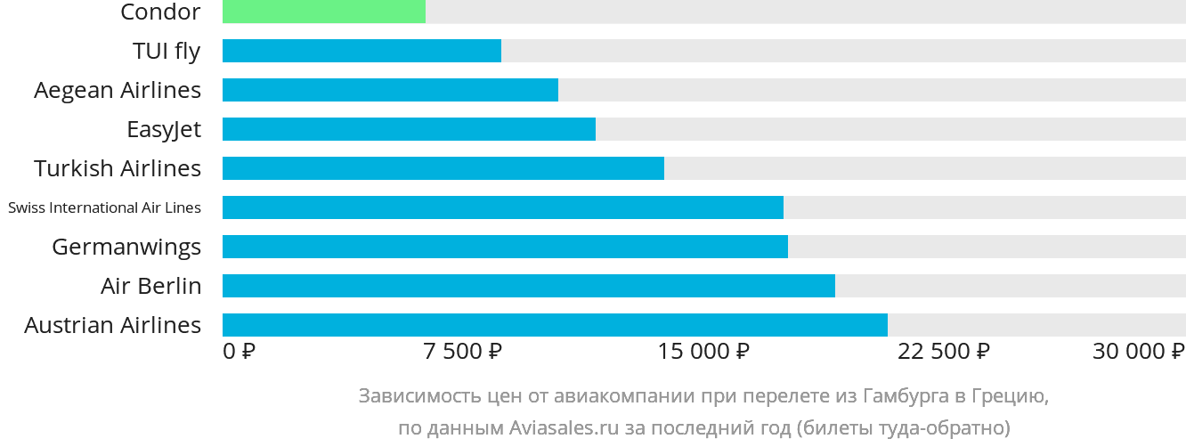 Динамика цен в зависимости от авиакомпании, совершающей перелёт из Гамбурга в Грецию