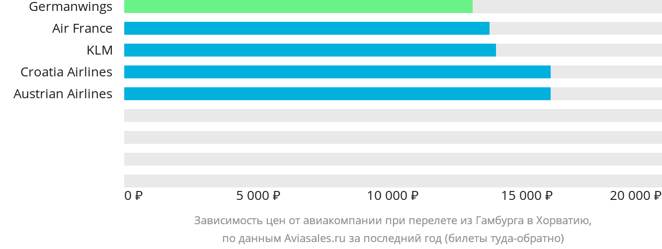 Динамика цен в зависимости от авиакомпании, совершающей перелёт из Гамбурга в Хорватию