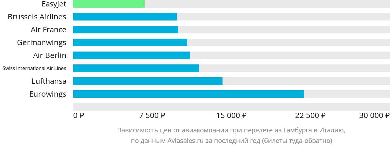 Динамика цен в зависимости от авиакомпании, совершающей перелёт из Гамбурга в Италию