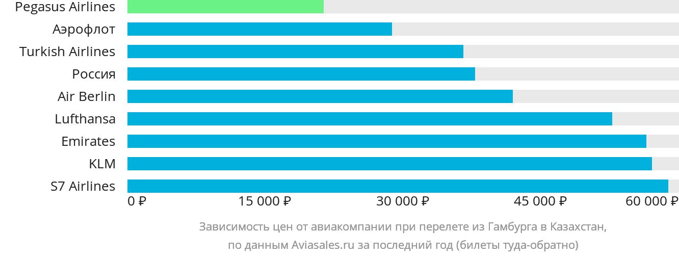 Динамика цен в зависимости от авиакомпании, совершающей перелёт из Гамбурга в Казахстан