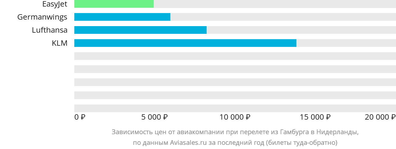 Динамика цен в зависимости от авиакомпании, совершающей перелёт из Гамбурга в Нидерланды