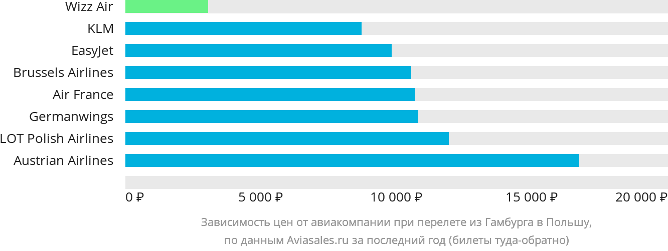 Динамика цен в зависимости от авиакомпании, совершающей перелёт из Гамбурга в Польшу