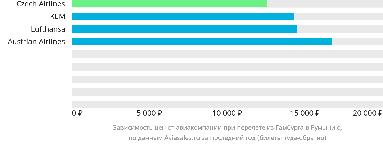 Динамика цен в зависимости от авиакомпании, совершающей перелёт из Гамбурга в Румынию