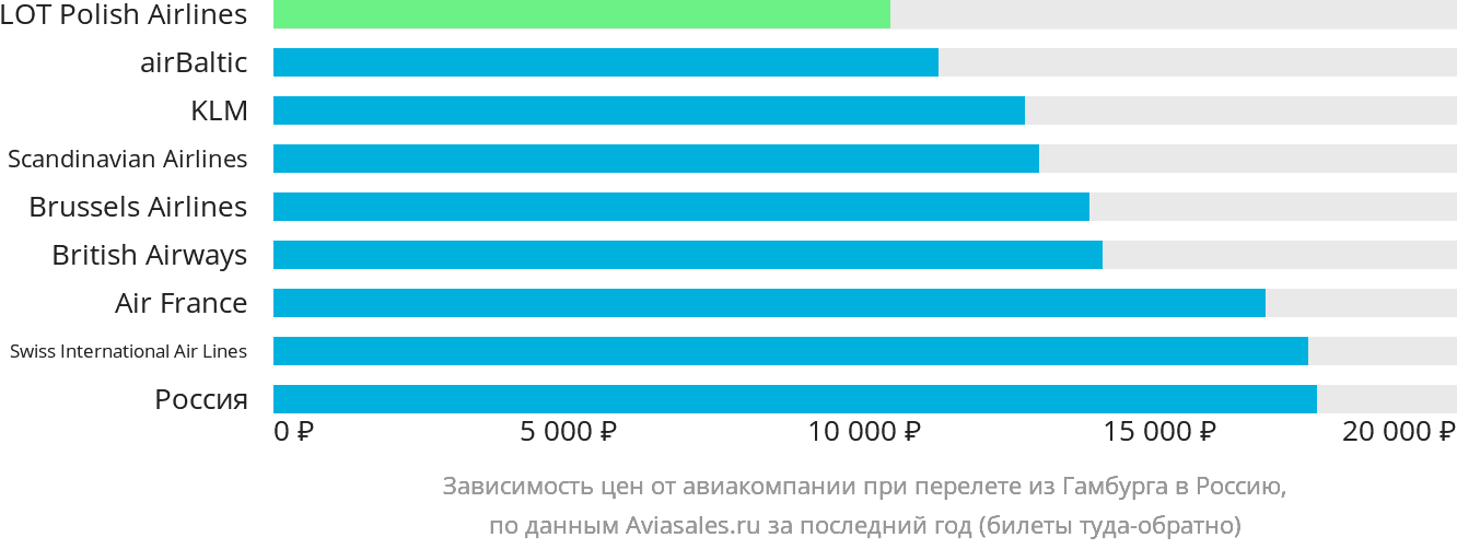 Динамика цен в зависимости от авиакомпании, совершающей перелёт из Гамбурга в Россию