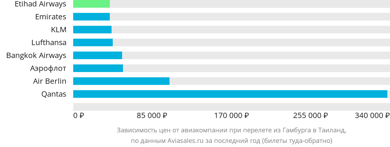 Динамика цен в зависимости от авиакомпании, совершающей перелёт из Гамбурга в Таиланд