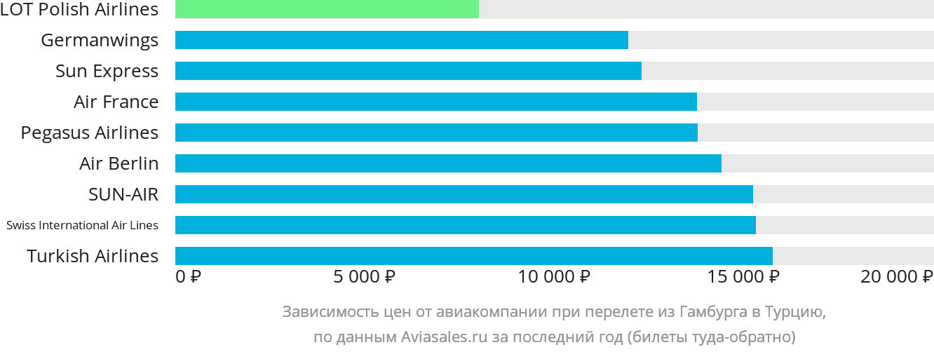 Динамика цен в зависимости от авиакомпании, совершающей перелёт из Гамбурга в Турцию