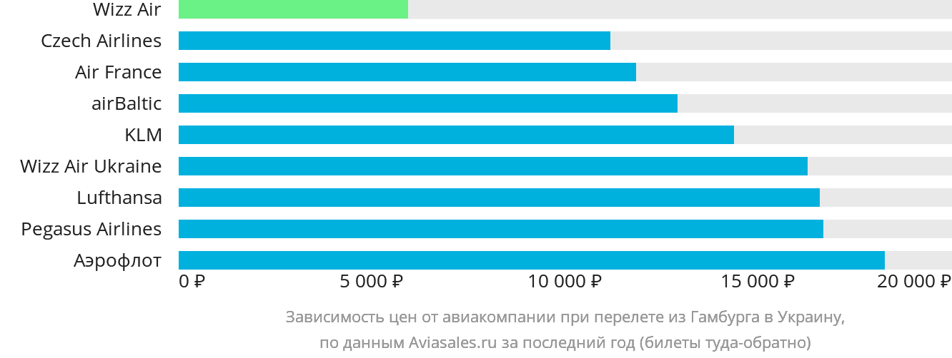 Динамика цен в зависимости от авиакомпании, совершающей перелёт из Гамбурга в Украину