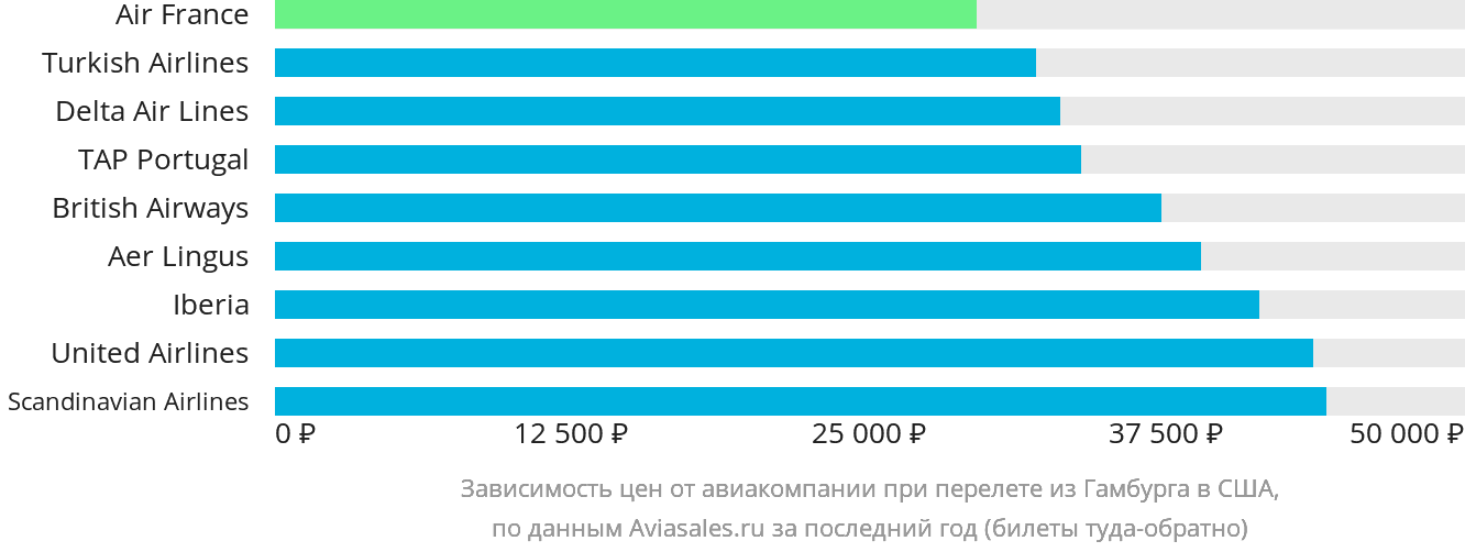Динамика цен в зависимости от авиакомпании, совершающей перелёт из Гамбурга в США