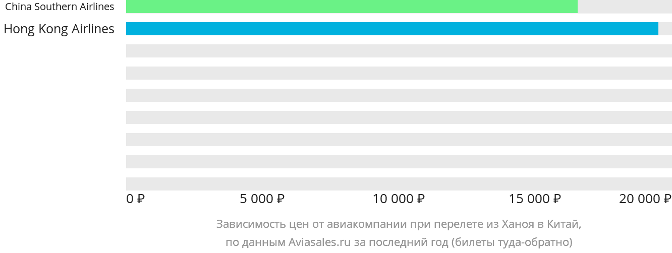 Динамика цен в зависимости от авиакомпании, совершающей перелёт из Ханоя в Китай