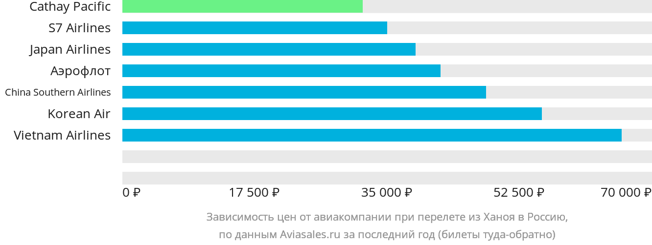 Динамика цен в зависимости от авиакомпании, совершающей перелёт из Ханоя в Россию
