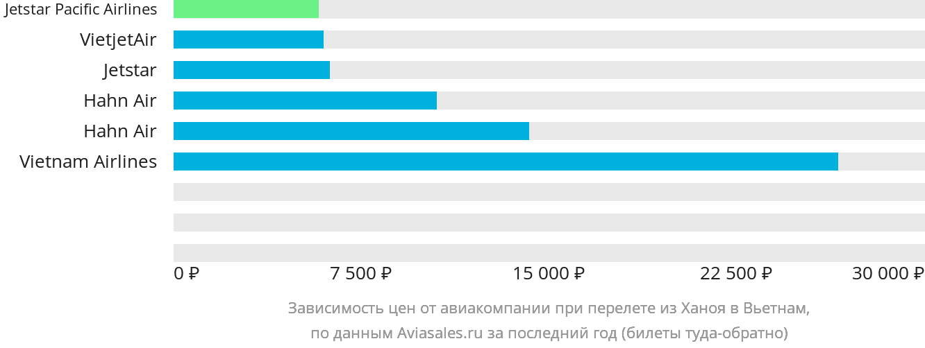Динамика цен в зависимости от авиакомпании, совершающей перелёт из Ханоя в Вьетнам