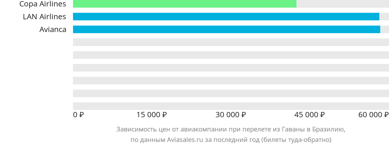 Динамика цен в зависимости от авиакомпании, совершающей перелёт из Гаваны в Бразилию