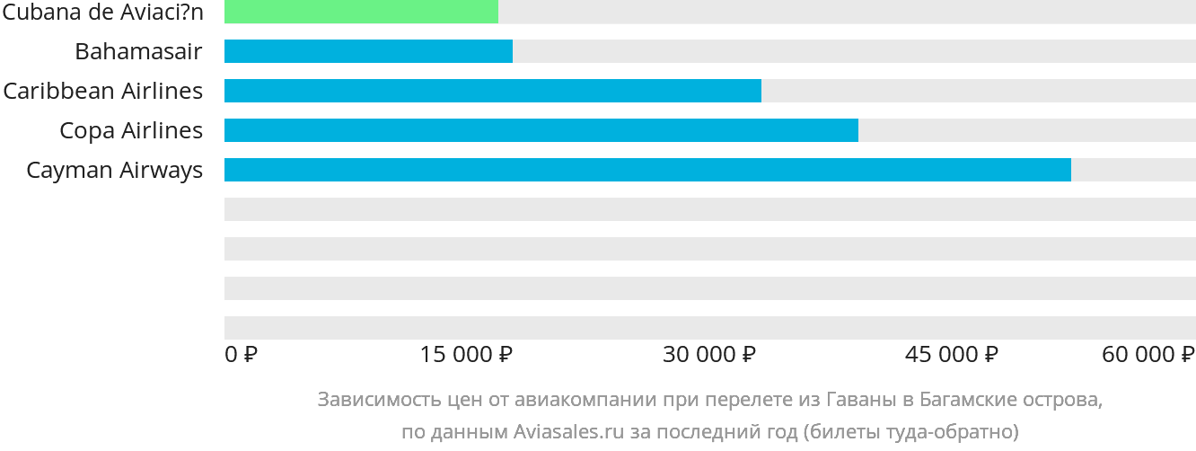 Динамика цен в зависимости от авиакомпании, совершающей перелёт из Гаваны на Багамы