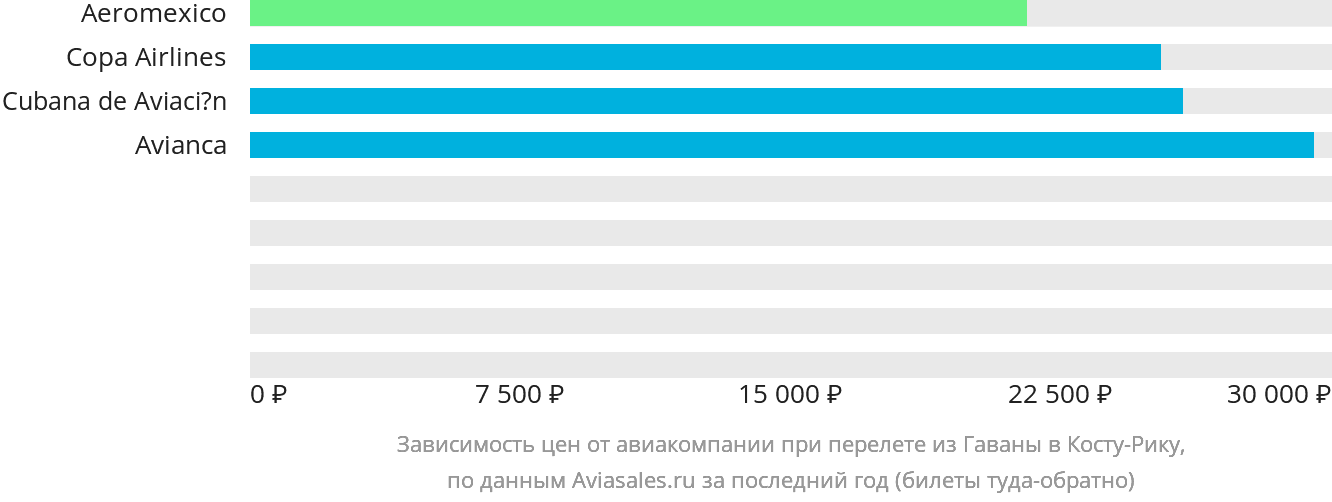 Динамика цен в зависимости от авиакомпании, совершающей перелёт из Гаваны в Коста-Рику