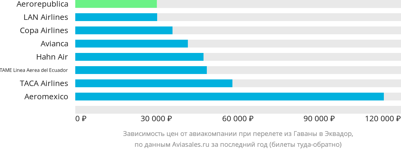 Динамика цен в зависимости от авиакомпании, совершающей перелёт из Гаваны в Эквадор