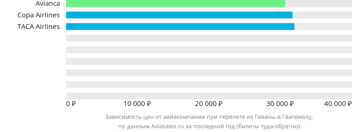 Динамика цен в зависимости от авиакомпании, совершающей перелёт из Гаваны в Гватемалу