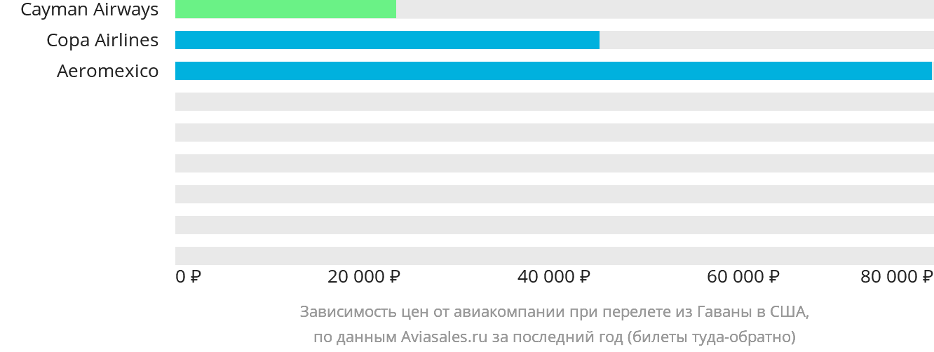 Динамика цен в зависимости от авиакомпании, совершающей перелёт из Гаваны в США