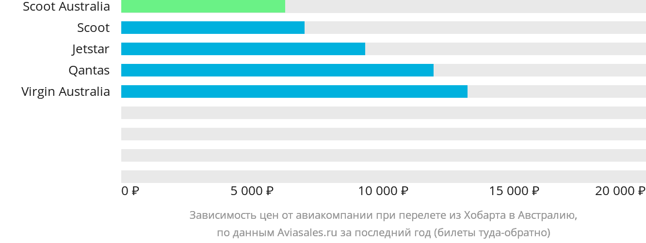 Динамика цен в зависимости от авиакомпании, совершающей перелёт из Хобарта в Австралию