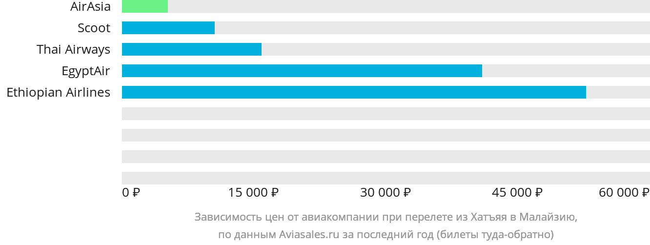 Динамика цен в зависимости от авиакомпании, совершающей перелёт из Хатъяя в Малайзию