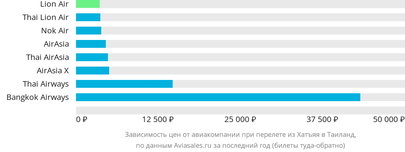 Динамика цен в зависимости от авиакомпании, совершающей перелёт из Хатъяя в Таиланд