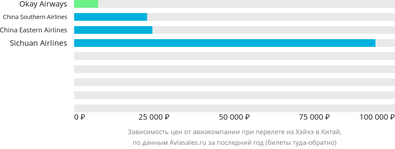 Динамика цен в зависимости от авиакомпании, совершающей перелёт из Хэйхэ в Китай