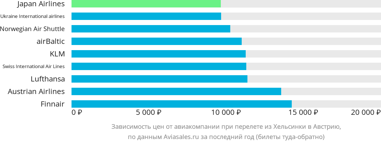 Динамика цен в зависимости от авиакомпании, совершающей перелёт из Хельсинки в Австрию