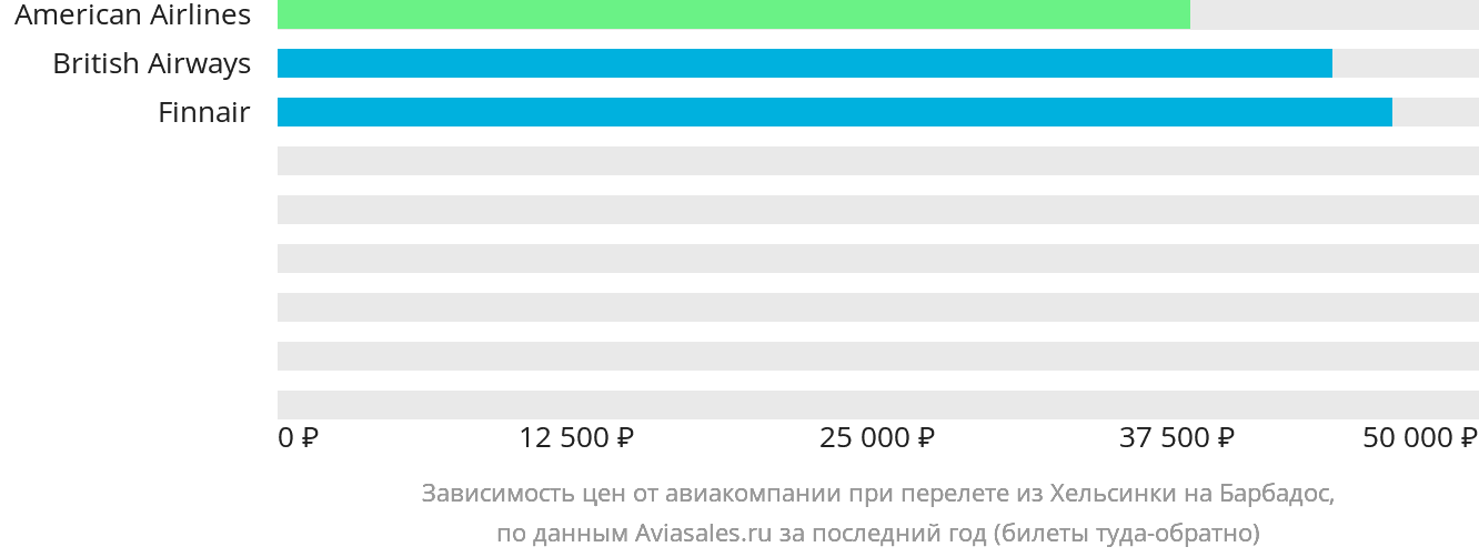 Динамика цен в зависимости от авиакомпании, совершающей перелёт из Хельсинки на Барбадос