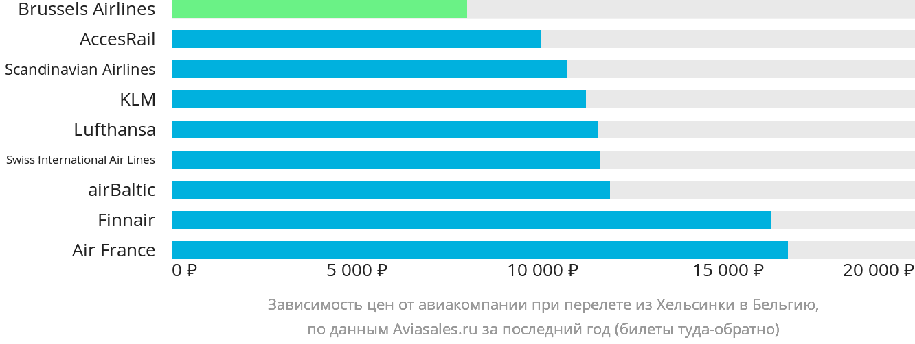 Динамика цен в зависимости от авиакомпании, совершающей перелёт из Хельсинки в Бельгию