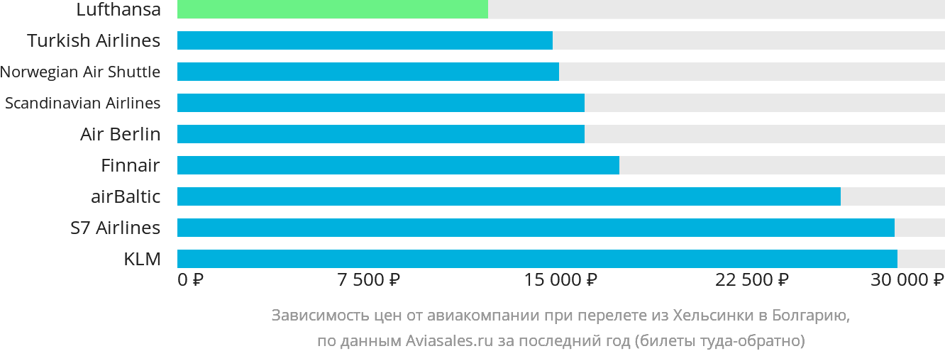 Динамика цен в зависимости от авиакомпании, совершающей перелёт из Хельсинки в Болгарию