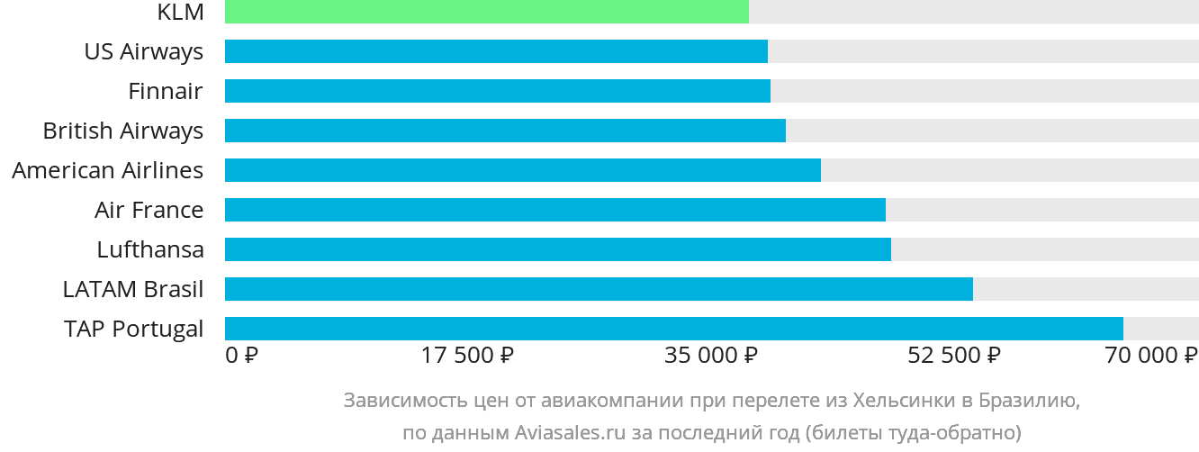 Динамика цен в зависимости от авиакомпании, совершающей перелёт из Хельсинки в Бразилию