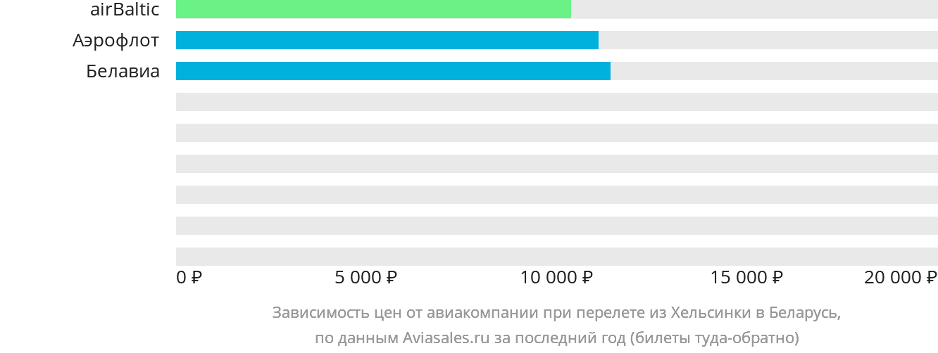 Динамика цен в зависимости от авиакомпании, совершающей перелёт из Хельсинки в Беларусь