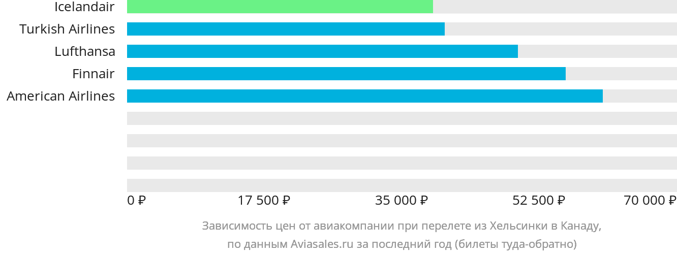 Динамика цен в зависимости от авиакомпании, совершающей перелёт из Хельсинки в Канаду