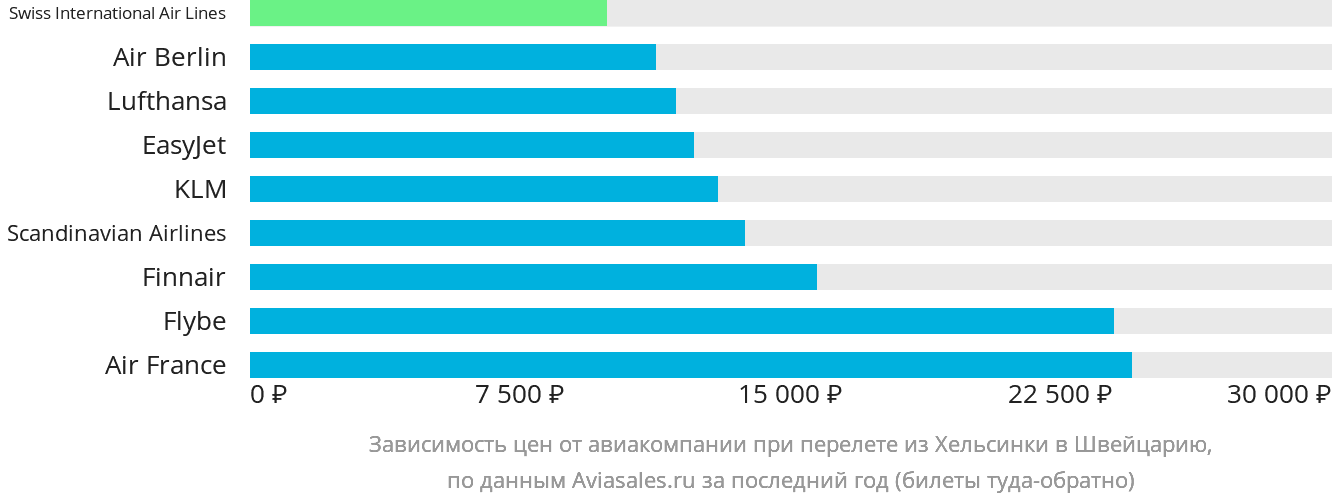 Динамика цен в зависимости от авиакомпании, совершающей перелёт из Хельсинки в Швейцарию