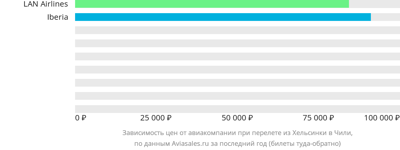 Динамика цен в зависимости от авиакомпании, совершающей перелёт из Хельсинки в Чили