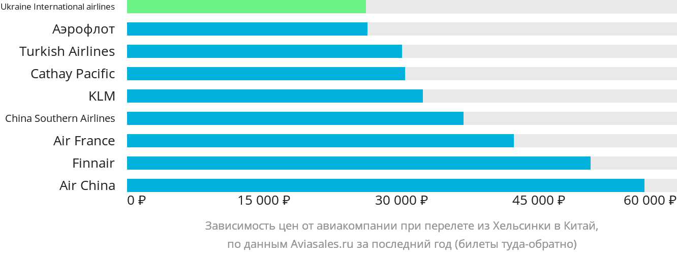 Динамика цен в зависимости от авиакомпании, совершающей перелёт из Хельсинки в Китай