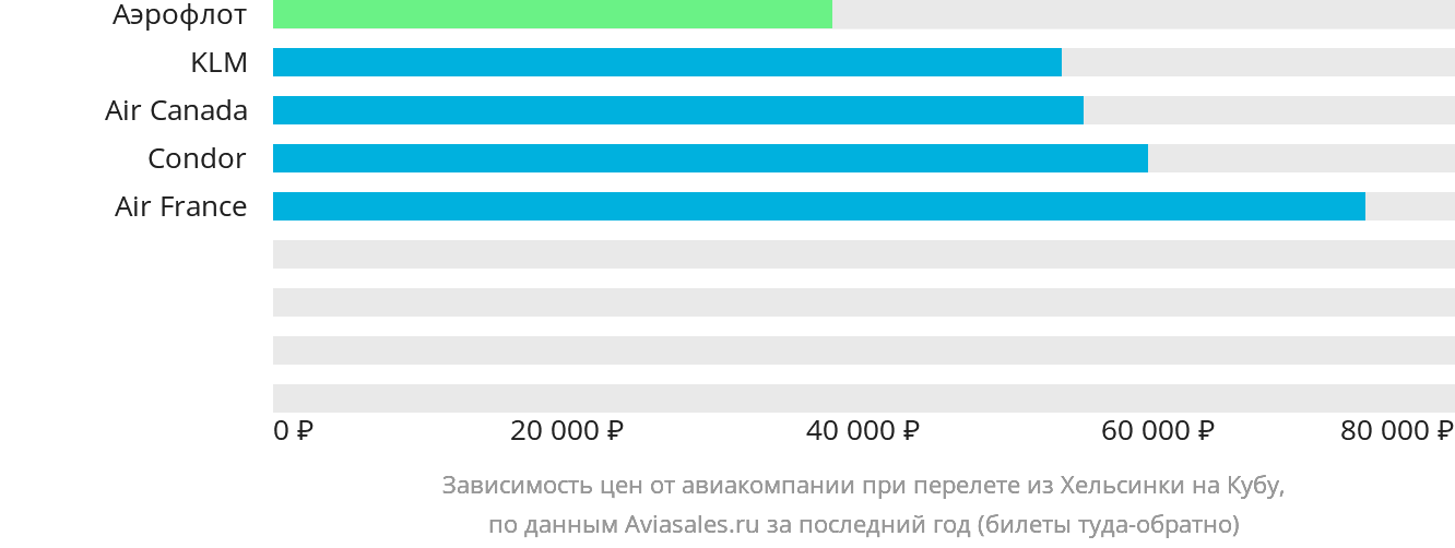 Динамика цен в зависимости от авиакомпании, совершающей перелёт из Хельсинки на Кубу