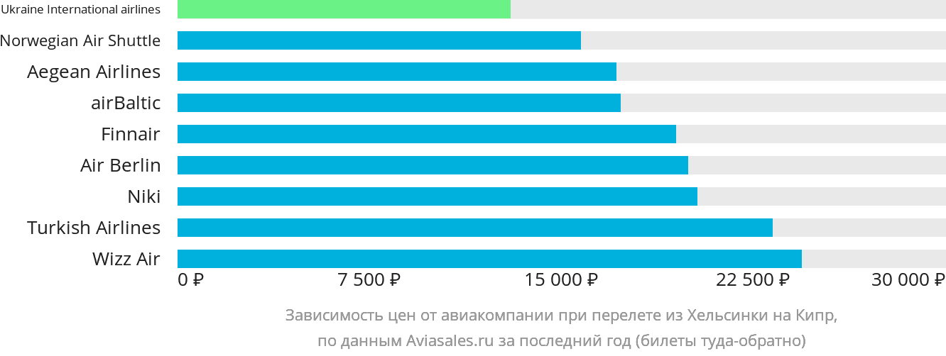 Динамика цен в зависимости от авиакомпании, совершающей перелёт из Хельсинки на Кипр