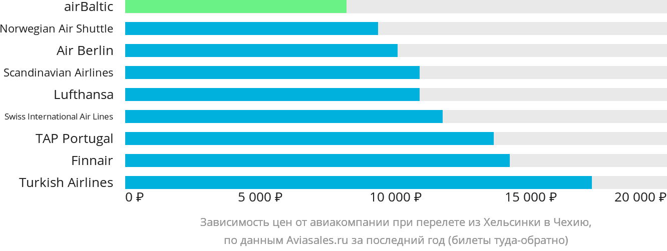 Динамика цен в зависимости от авиакомпании, совершающей перелёт из Хельсинки в Чехию