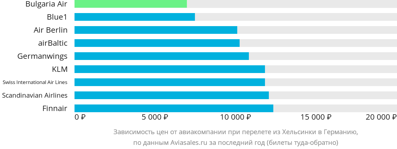Динамика цен в зависимости от авиакомпании, совершающей перелёт из Хельсинки в Германию