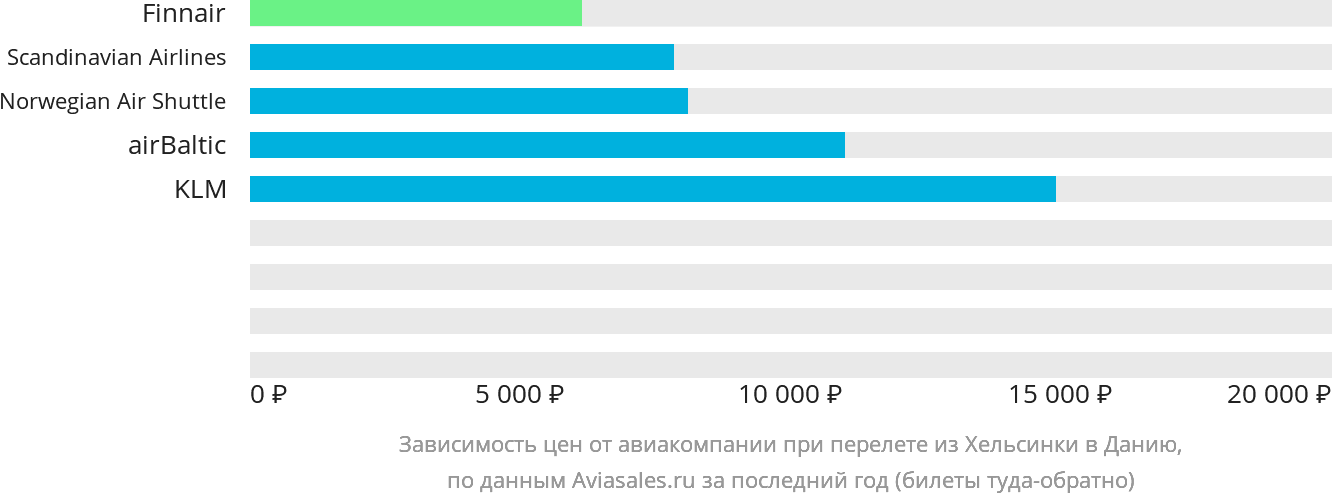 Динамика цен в зависимости от авиакомпании, совершающей перелёт из Хельсинки в Данию